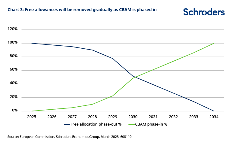 chart3_cbam THE EU's "STICK APPROACH" TO CLIMATE ACTION: CBAM