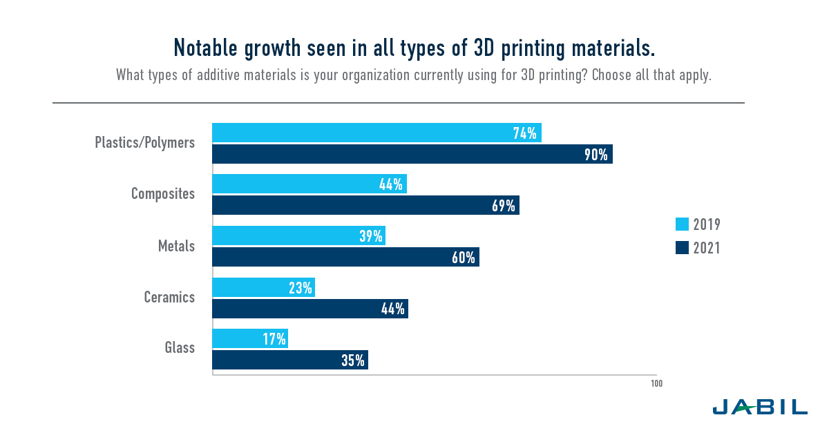 2021-3d-printing-trends-materials 3D PRINTING TRENDS: SIX MAJOR DEVELOPMENTS