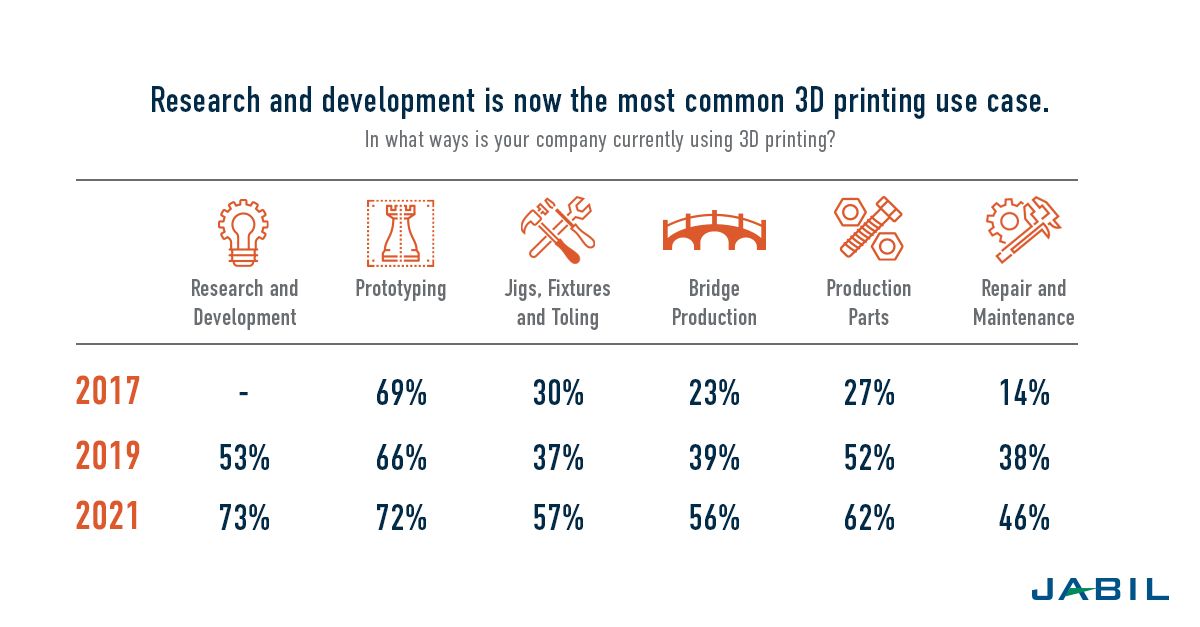 3d-printing-trends-use-cases 3D PRINTING TRENDS: SIX MAJOR DEVELOPMENTS