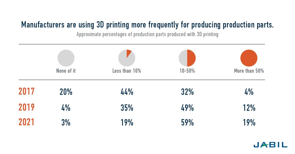 3d-printing-trends-use-for-production-parts 3D PRINTING TRENDS: SIX MAJOR DEVELOPMENTS