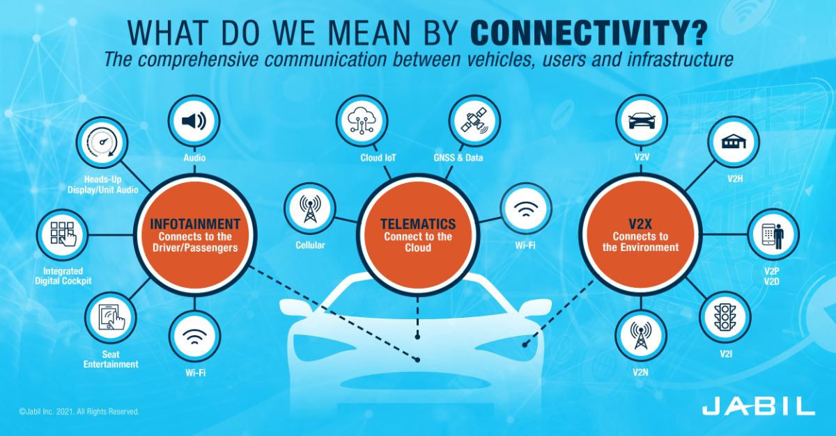 P21 FIVE AUTOMOTIVE CONNECTIVITY TRENDS FUELING THE FUTURE