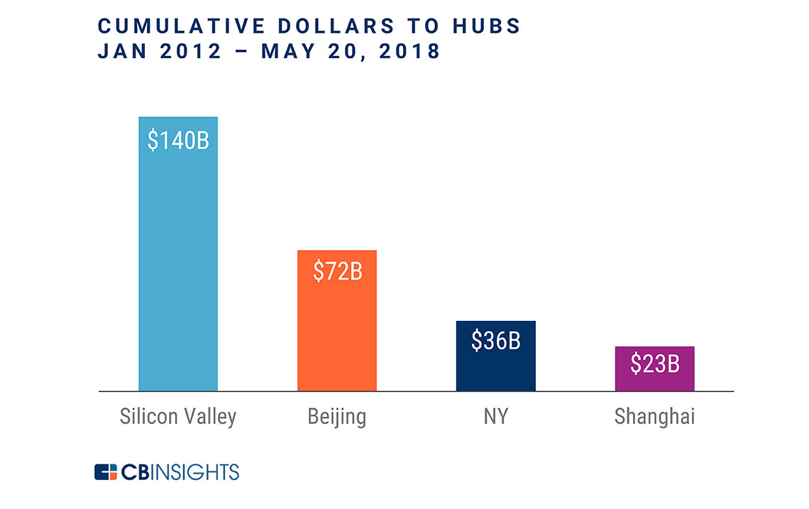 Window-to-Silicon-Valley-3 SILICON VALLEY DEFENDING ITS GLOBAL POSITION AS THE TECH HOTSPOT