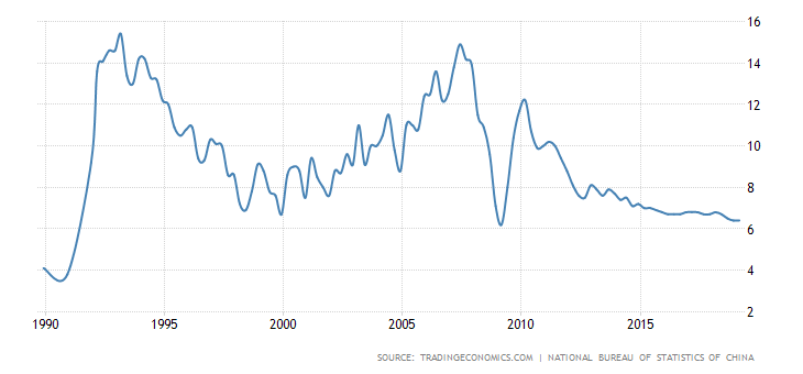china-gdp-growth-annual image china-gdp-growth-annual CHINA IS DISEMPOWERING THE US: THE SUN IS RISING IN THE EAST, IT IS GOING DOWN IN THE WEST