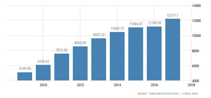 china-gdp image china-gdp CHINA IS DISEMPOWERING THE US: THE SUN IS RISING IN THE EAST, IT IS GOING DOWN IN THE WEST