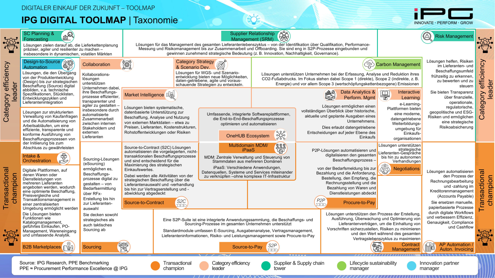 Die neue IPG ToolMap &laquo;Digital Procurement Excellence (DPE)&raquo; ist da