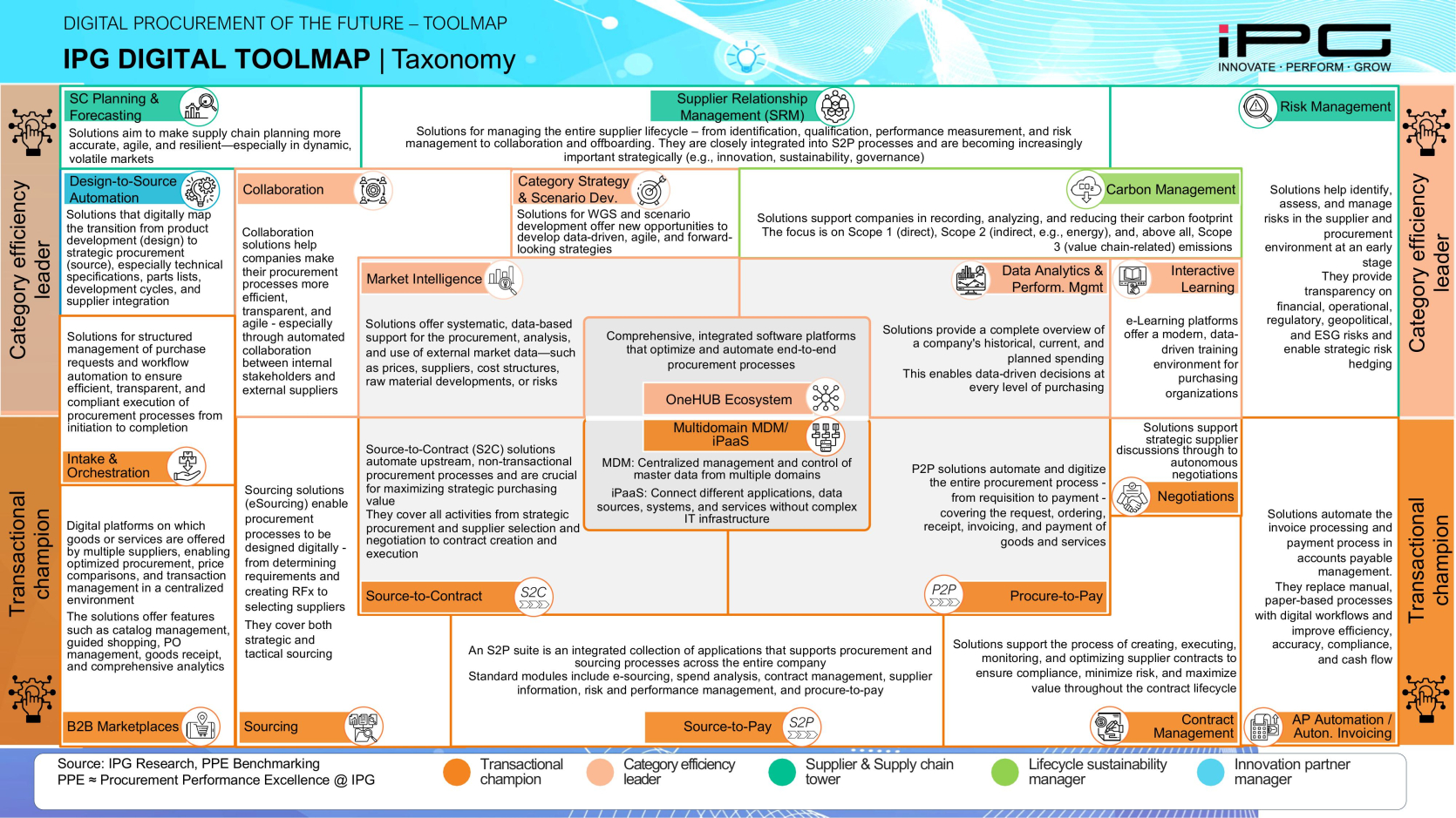 The new IPG ToolMap &amp;quot;Digital Procurement Excellence (DPE)&amp;quot; is here