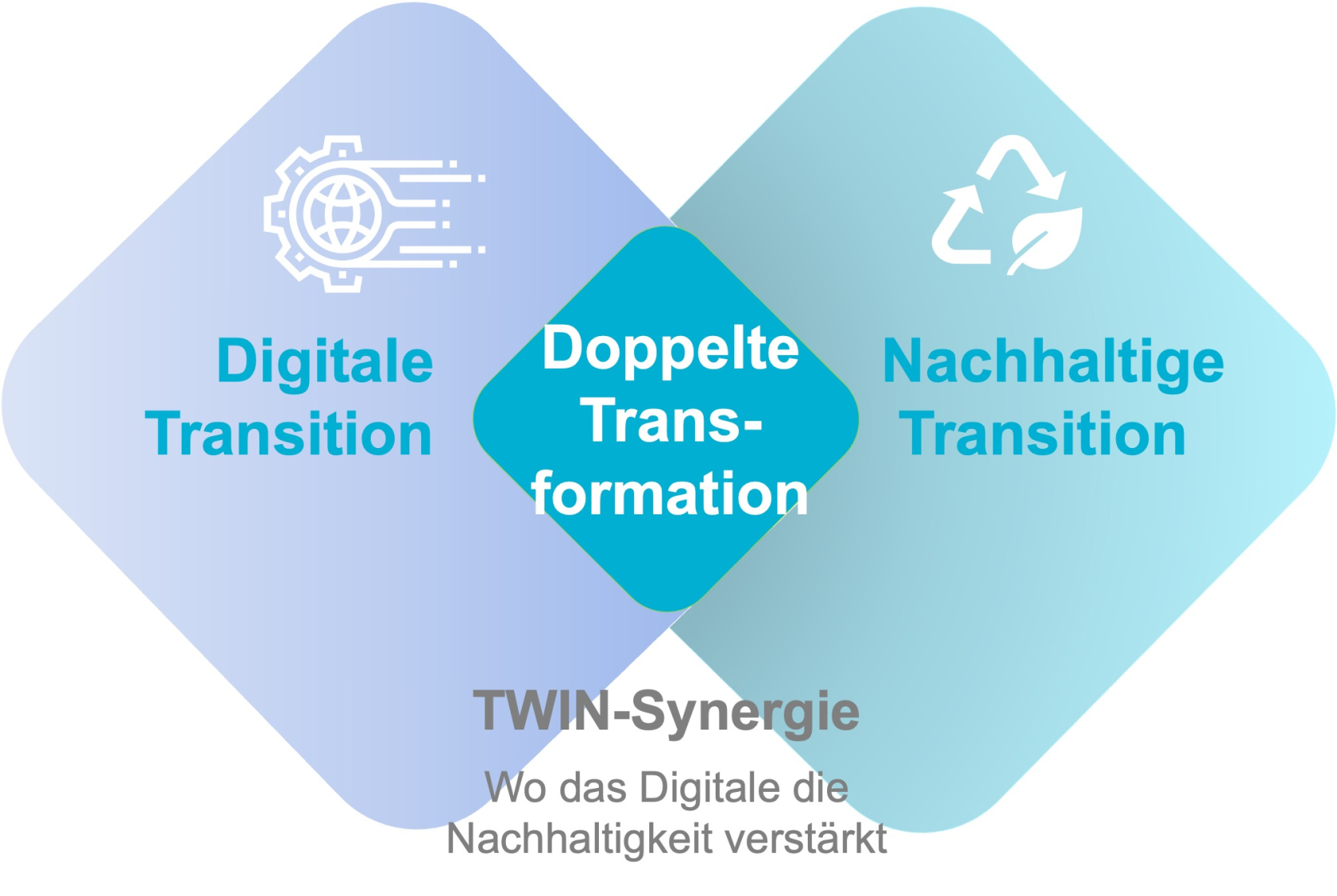 TWIN-TRANSFORMATION - Digitalisierung und Nachhaltigkeit gehen am besten Hand in Hand