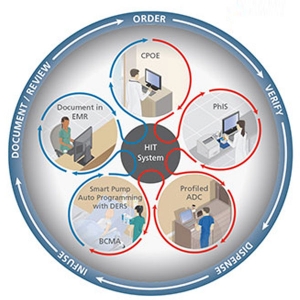 Closed loop medication management